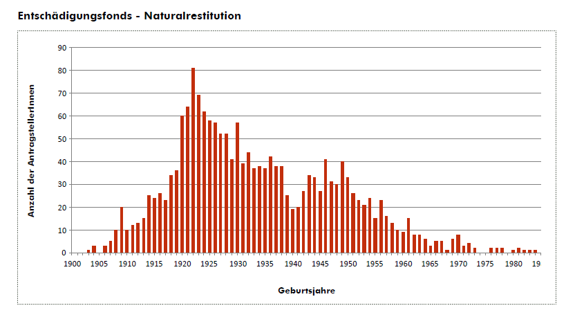 Dieses Diagramm zeigt die Verteilung der Geburtsjahre der AntragstellerInnen, die einen Antrag auf Naturalrestitution gestellt haben.